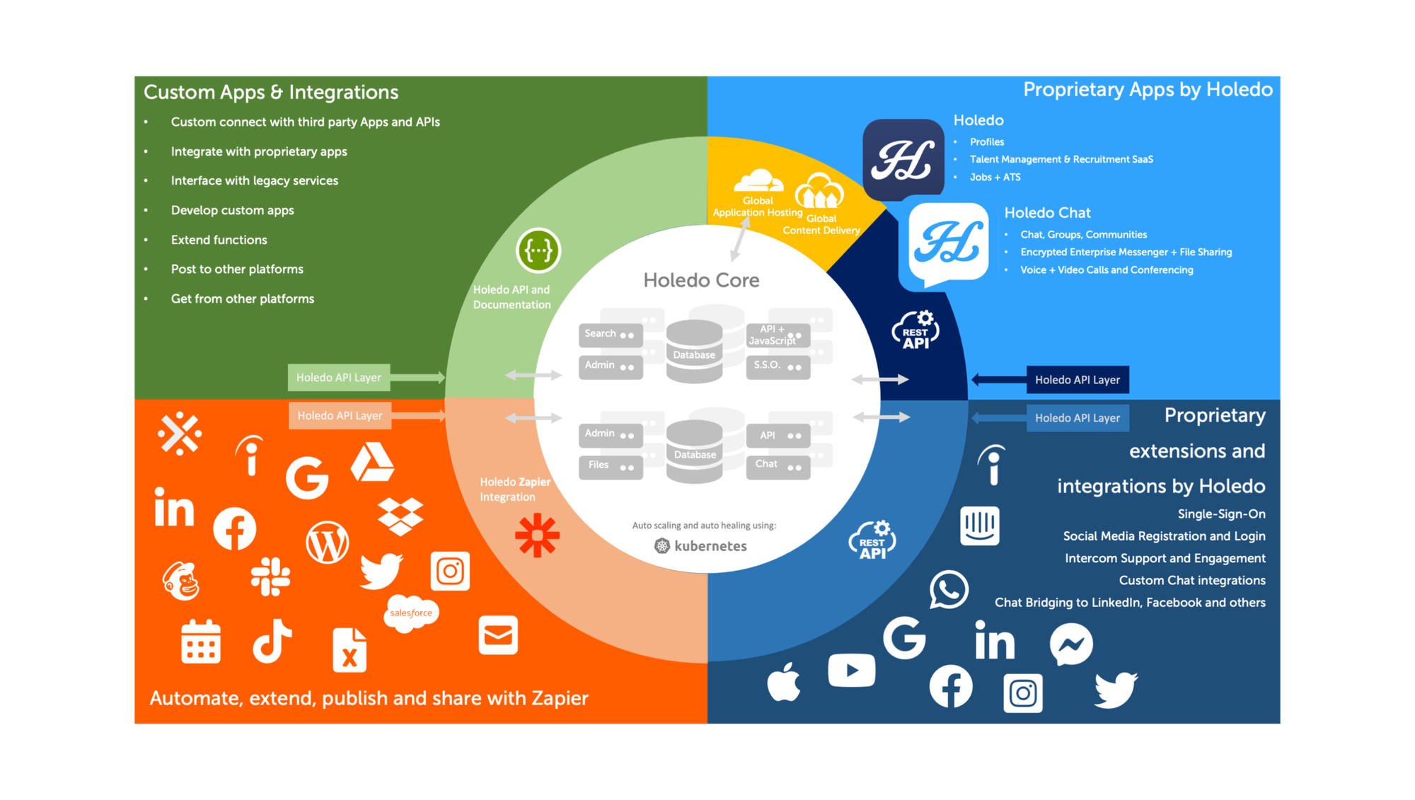 Holedo Tech Architecture